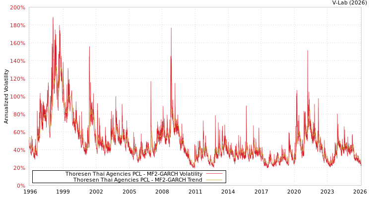 graph of Thoresen Thai Agencies PCL MF2-GARCH