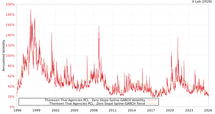 graph of Thoresen Thai Agencies PCL S0GARCH
