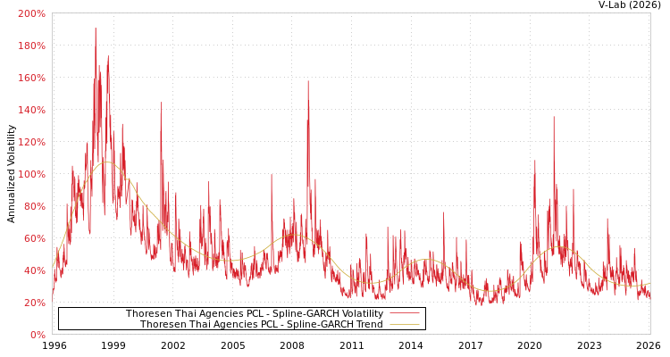 graph of Thoresen Thai Agencies PCL SGARCH