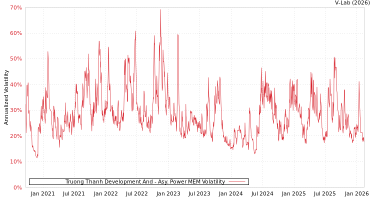 graph of Truong Thanh Development And APMEM