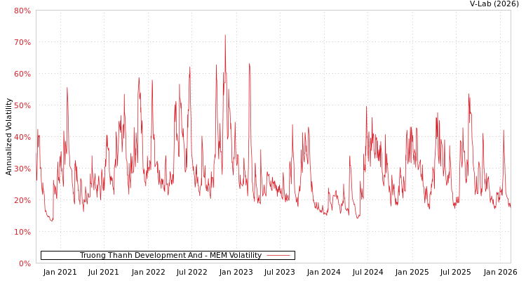 graph of Truong Thanh Development And MEM