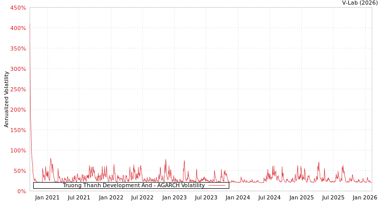 graph of Truong Thanh Development And AGARCH