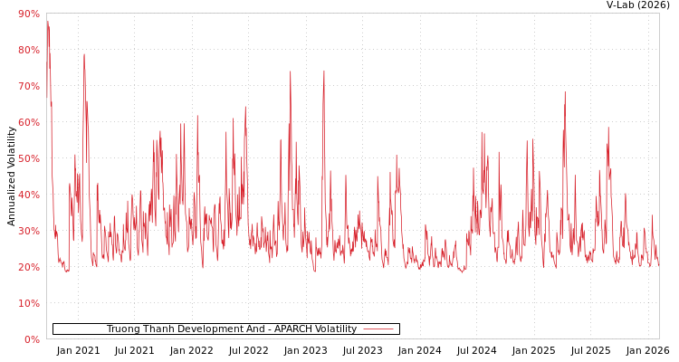graph of Truong Thanh Development And APARCH