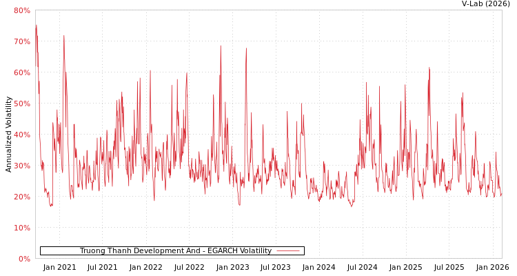 graph of Truong Thanh Development And EGARCH
