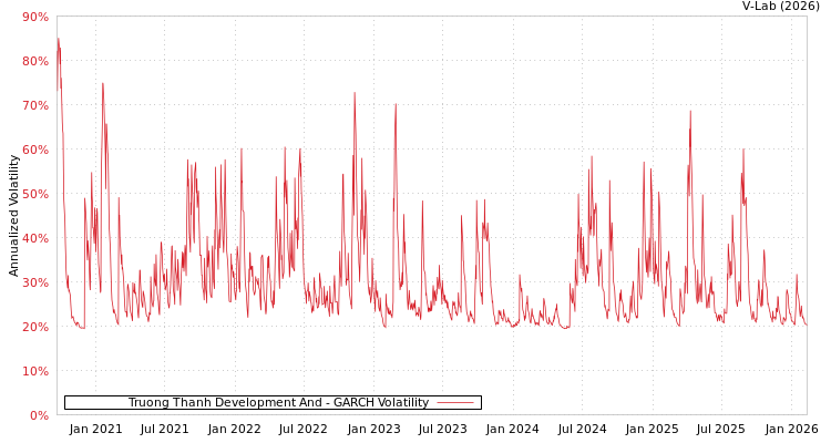 graph of Truong Thanh Development And GARCH