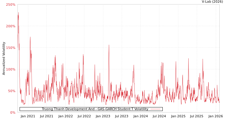 graph of Truong Thanh Development And GAS-GARCH-T