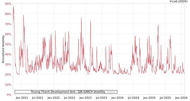 graph of Truong Thanh Development And GJR-GARCH