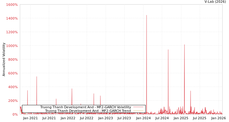 graph of Truong Thanh Development And MF2-GARCH