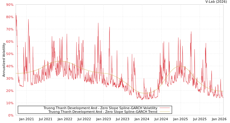 graph of Truong Thanh Development And S0GARCH