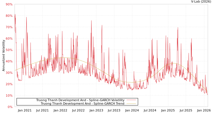 graph of Truong Thanh Development And SGARCH