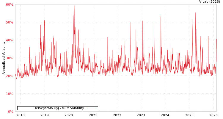 graph of Terveystalo Oyj MEM