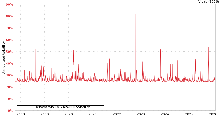 graph of Terveystalo Oyj APARCH