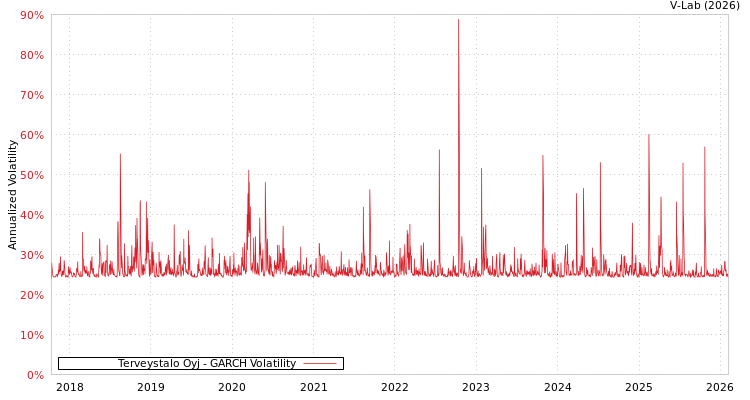 graph of Terveystalo Oyj GARCH