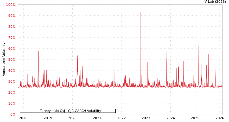 graph of Terveystalo Oyj GJR-GARCH