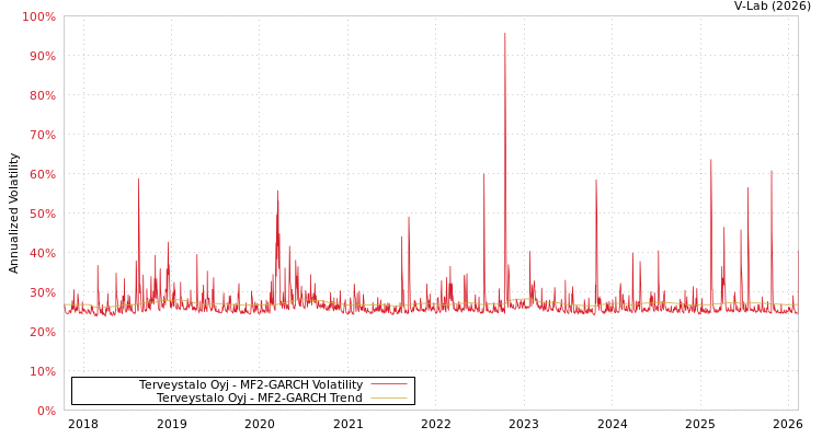 graph of Terveystalo Oyj MF2-GARCH