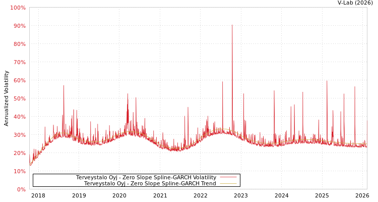 graph of Terveystalo Oyj S0GARCH