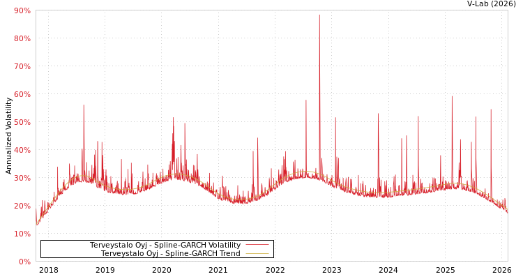 graph of Terveystalo Oyj SGARCH