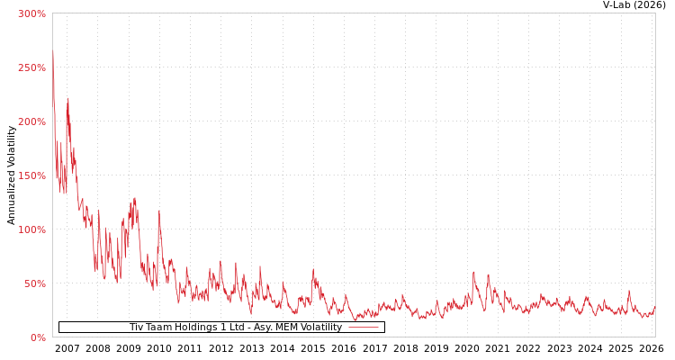 graph of Tiv Taam Holdings 1 Ltd AMEM