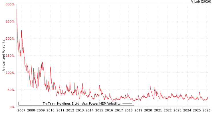 graph of Tiv Taam Holdings 1 Ltd APMEM