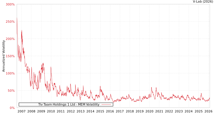 graph of Tiv Taam Holdings 1 Ltd MEM