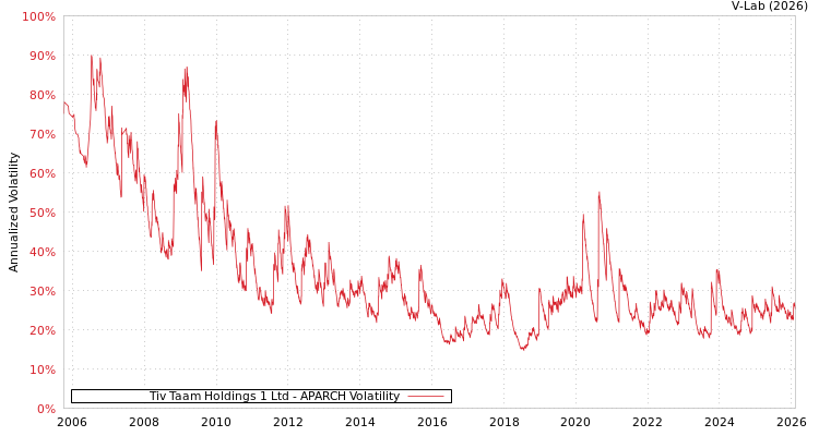 graph of Tiv Taam Holdings 1 Ltd APARCH