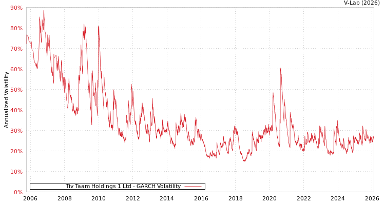 graph of Tiv Taam Holdings 1 Ltd GARCH