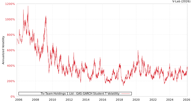 graph of Tiv Taam Holdings 1 Ltd GAS-GARCH-T