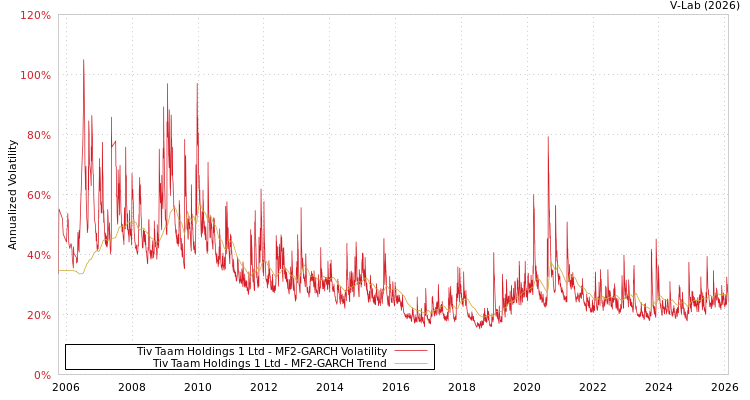 graph of Tiv Taam Holdings 1 Ltd MF2-GARCH