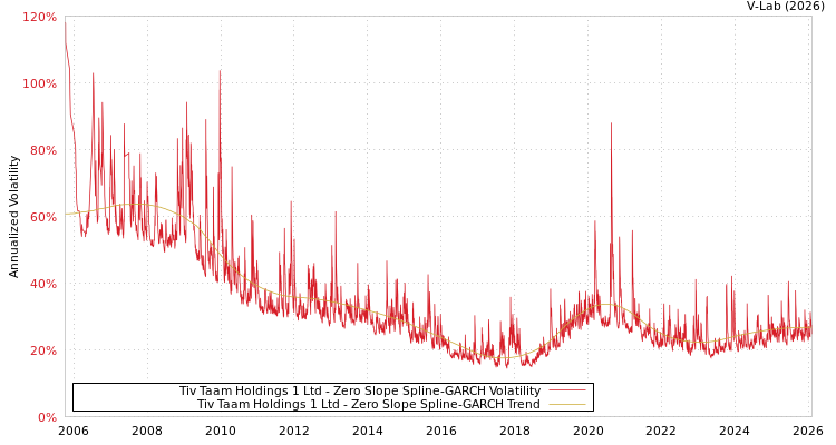 graph of Tiv Taam Holdings 1 Ltd S0GARCH