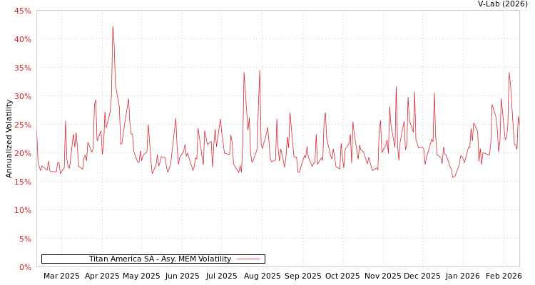 graph of Titan America SA AMEM