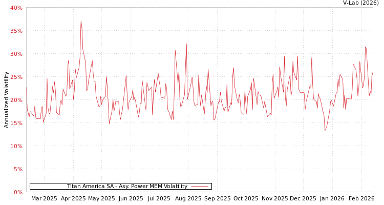 graph of Titan America SA APMEM