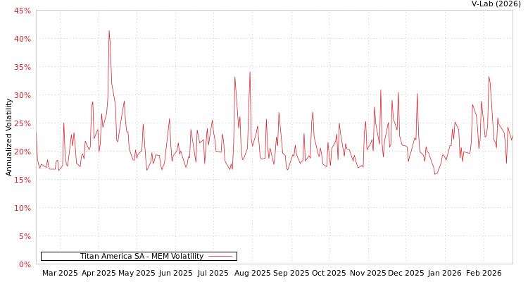 graph of Titan America SA MEM