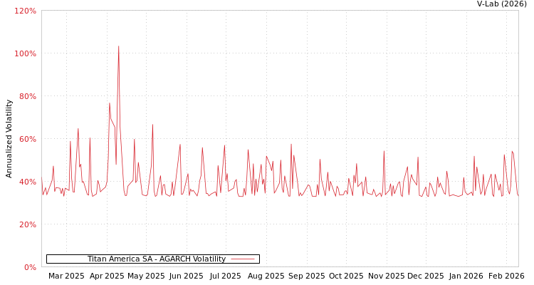 graph of Titan America SA AGARCH