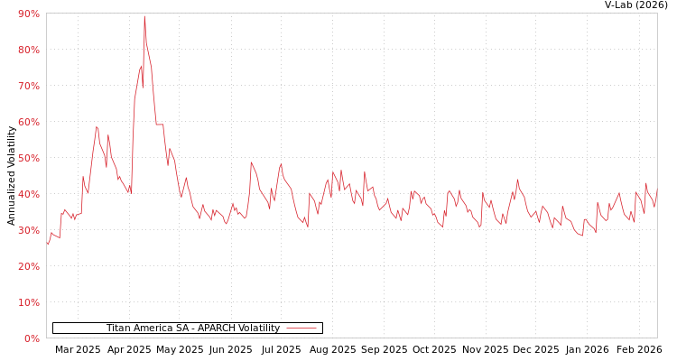 graph of Titan America SA APARCH