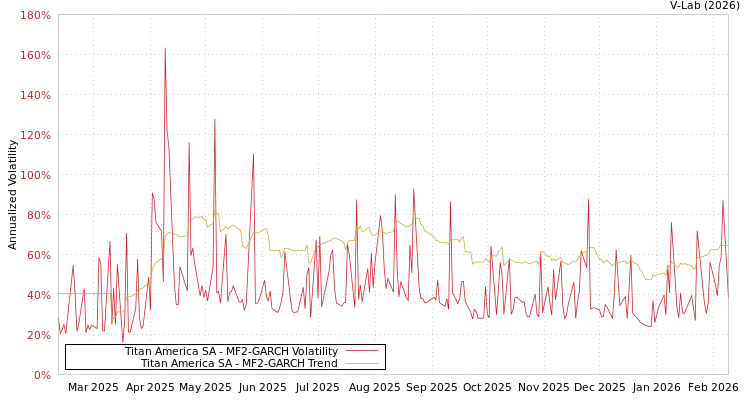 graph of Titan America SA MF2-GARCH