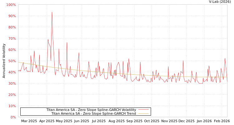 graph of Titan America SA S0GARCH