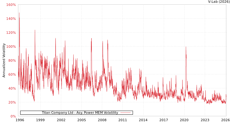 graph of Titan Company Ltd APMEM