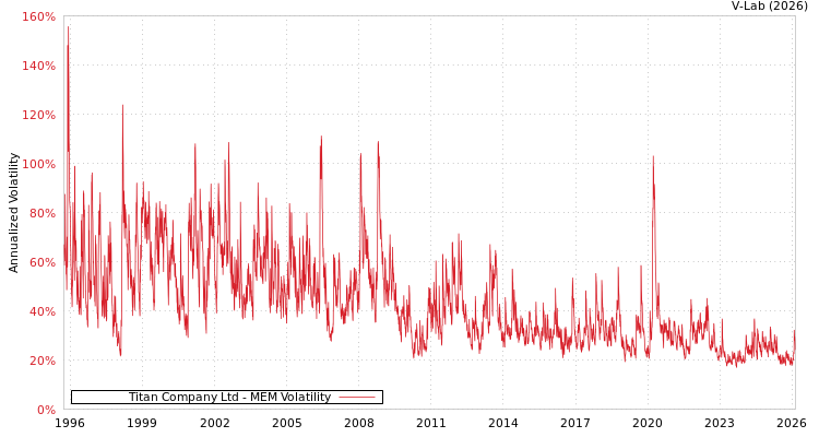 graph of Titan Company Ltd MEM