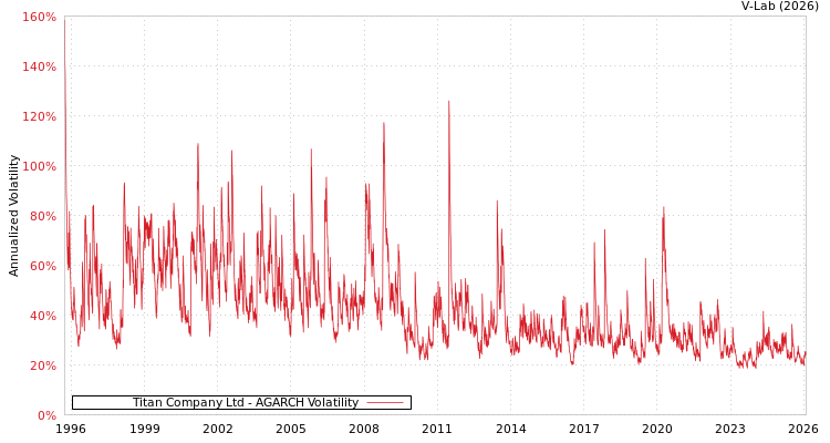 graph of Titan Company Ltd AGARCH
