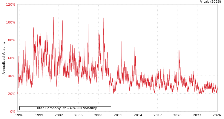 graph of Titan Company Ltd APARCH