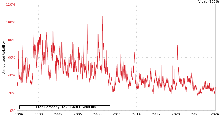 graph of Titan Company Ltd EGARCH