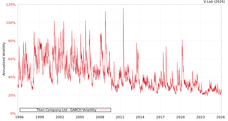 graph of Titan Company Ltd GARCH