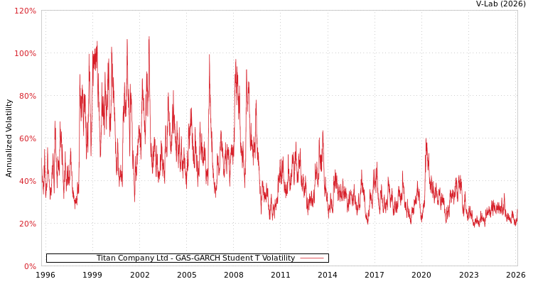 graph of Titan Company Ltd GAS-GARCH-T
