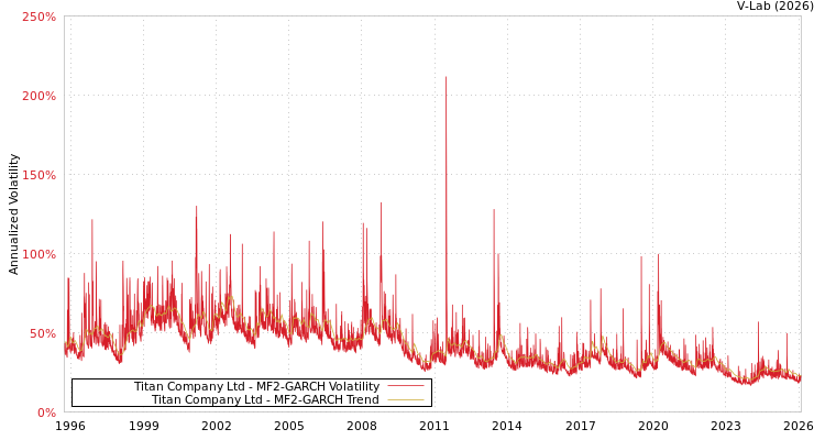 graph of Titan Company Ltd MF2-GARCH