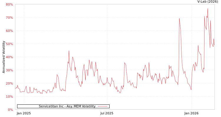 graph of Servicetitan Inc AMEM