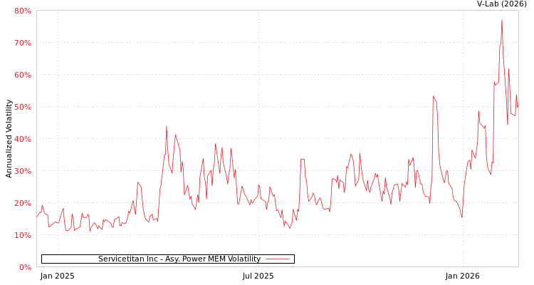 graph of Servicetitan Inc APMEM