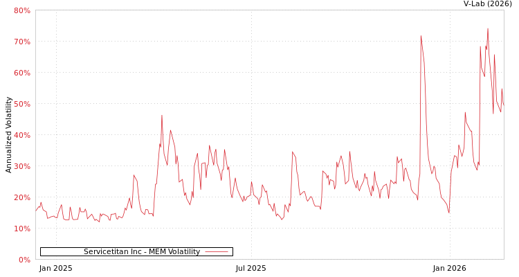 graph of Servicetitan Inc MEM