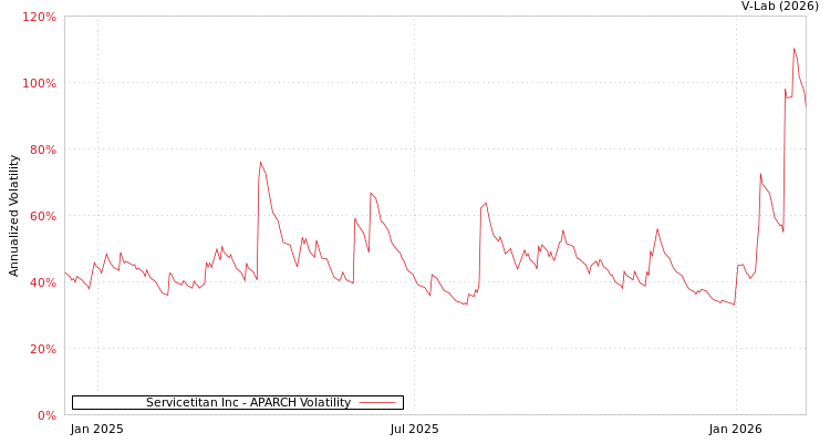 graph of Servicetitan Inc APARCH