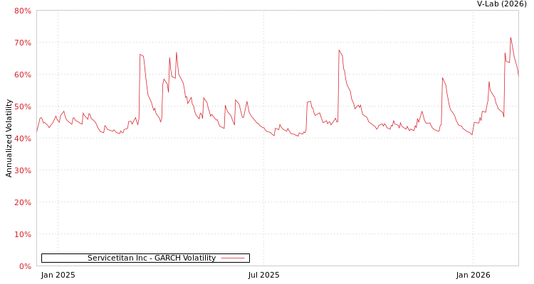 graph of Servicetitan Inc GARCH