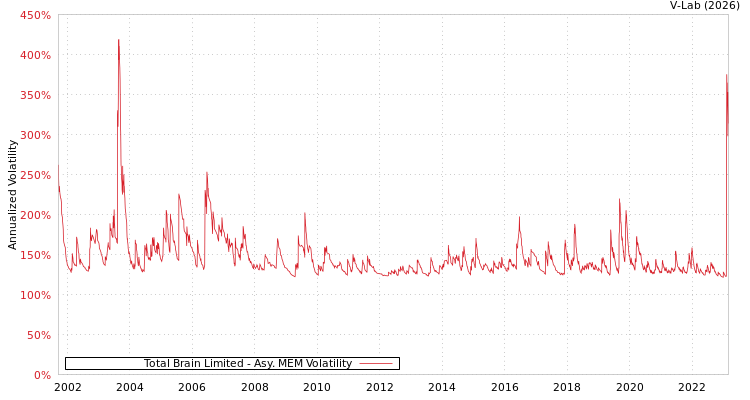graph of Total Brain Limited AMEM